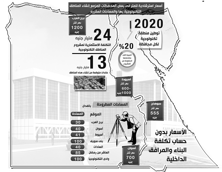 «المناطق التكنولوجية» تفتح أبواب الاستثمار بالمحافظات