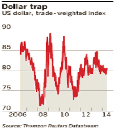 رأى : توقعات نهاية عصر الدولار مبالغ فيها