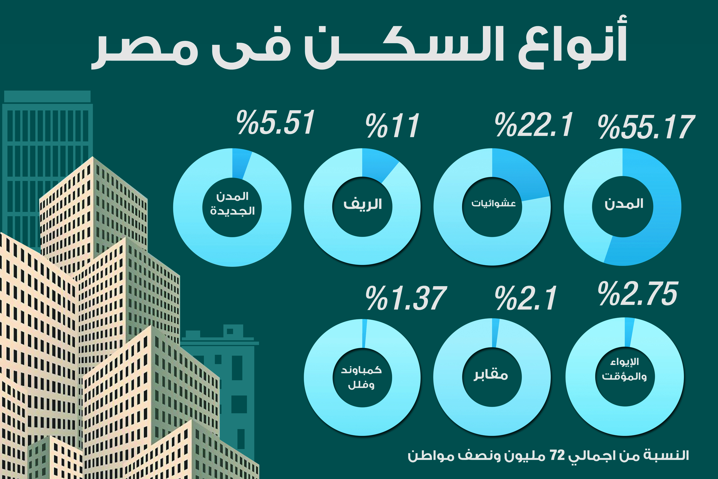 انفوجراف – انواع السكن فى مصر