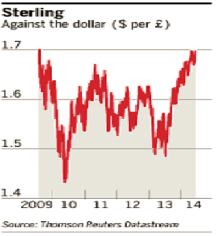 الجنيه الاسترلينى يرتفع أمام الدولار جراء توقعات بارتفاع مبكر فى أسعار الفائدة