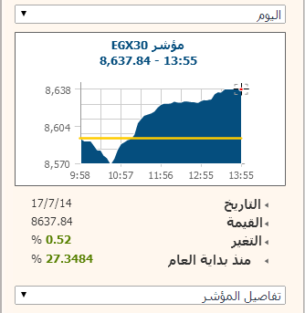 EGX30 يغلق مرتفعا 0.52% بدعم من اتجاه كافة فئات الصناديق نحو الشراء
