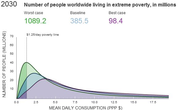 خبير بيئى: الإنفاق على الفقر أكثر نفعاً من الإنفاق على تغير المناخ