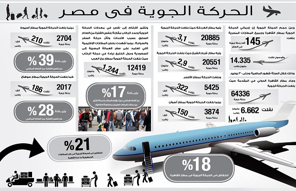 10 ملايين دولار خسائر تراجع إيرادات رسوم مغادرة مطار القاهرة