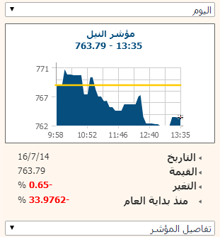 تباين أداء أسهم بورصة النيل بنهاية التعاملات و مؤشرها يتراجع 0.65%