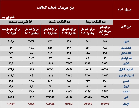 “السيارات” تستحوذ على 49% من إجمالي تعويضات الممتلكات خلال 4 اشهر