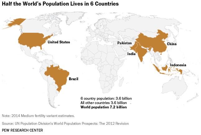 تقرير: نصف سكان العالم يعيشون في ست دول فقط