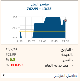 تباين أداء أسهم بورصة النيل بنهاية تعاملات اليوم ومؤشرها يكسب 0.50 %