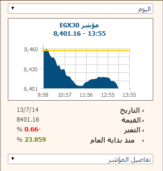 EGX30 يتراجع 0.66% فى الختام بضغط من العرب و الاجانب بتداولات 312 مليون جنيه
