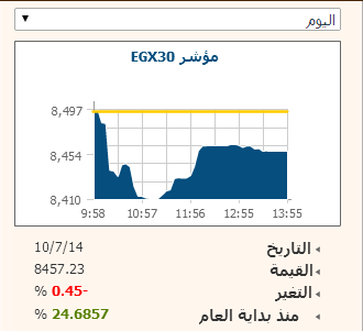 EGX30 يتراجع 0.45% فى الختام وسط مبيعات عربية و تداولات بـ 651 مليون جنيه