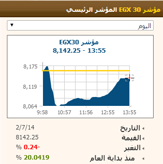 EGX30 يتراجع و حيدا بنهاية التعاملات..و EGX70 يرتفع 0.85% بدعم من الافراد