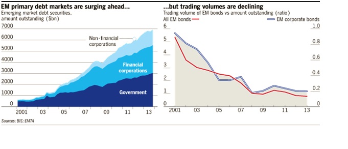 سيطرة الأجانب على أسواق الدين نقطة ضعف الاقتصادات الناشئة