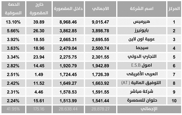 «هيرمس» الأولى فى كمية التداولات بحصة سوقية 13.1%