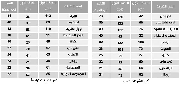 «أكيومن» الأكثر تقدماً بنمو 78 مركزاً.. و «بريزما» تتراجع 84 مركزاً