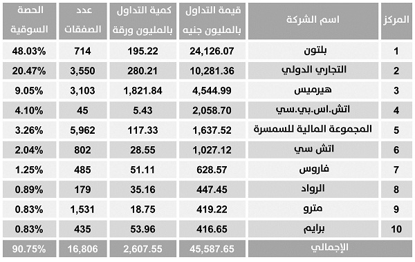 «CIBC» تطارد «بلتون» بسوق الصفقات