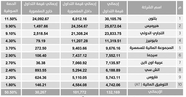 الصفقات تمنح «بلتون» صدارة تعاملات النصف الأول للعام الثالث على التوالى