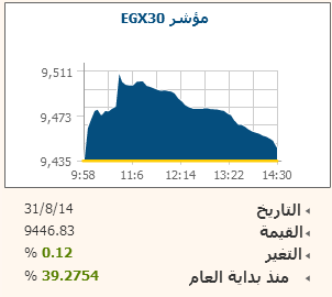 البورصة تُقلص مكاسبها فى الختام و مؤشرها يرتفع 0.12% بتداولات هزيلة