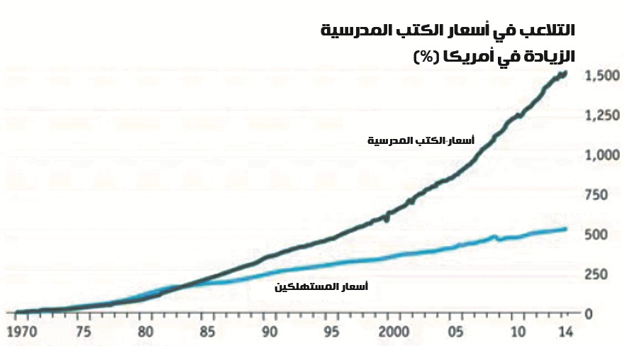 غلاء الكتب المدرسية فى أمريكا