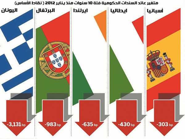 أزمة منطقة اليورو تضرب عائدات السندات الأوروبية