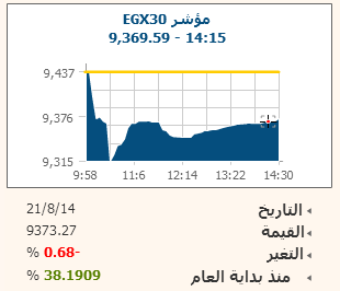EGX30 يتراجع 0.68% بنهاية التعاملات رغم استمرار مشتريات المؤسسات الاجنبية