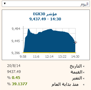 EGX30 يُقلّص مكاسبه بنهاية التعاملات و سط تداولات بـ 1.15 مليار جنيه