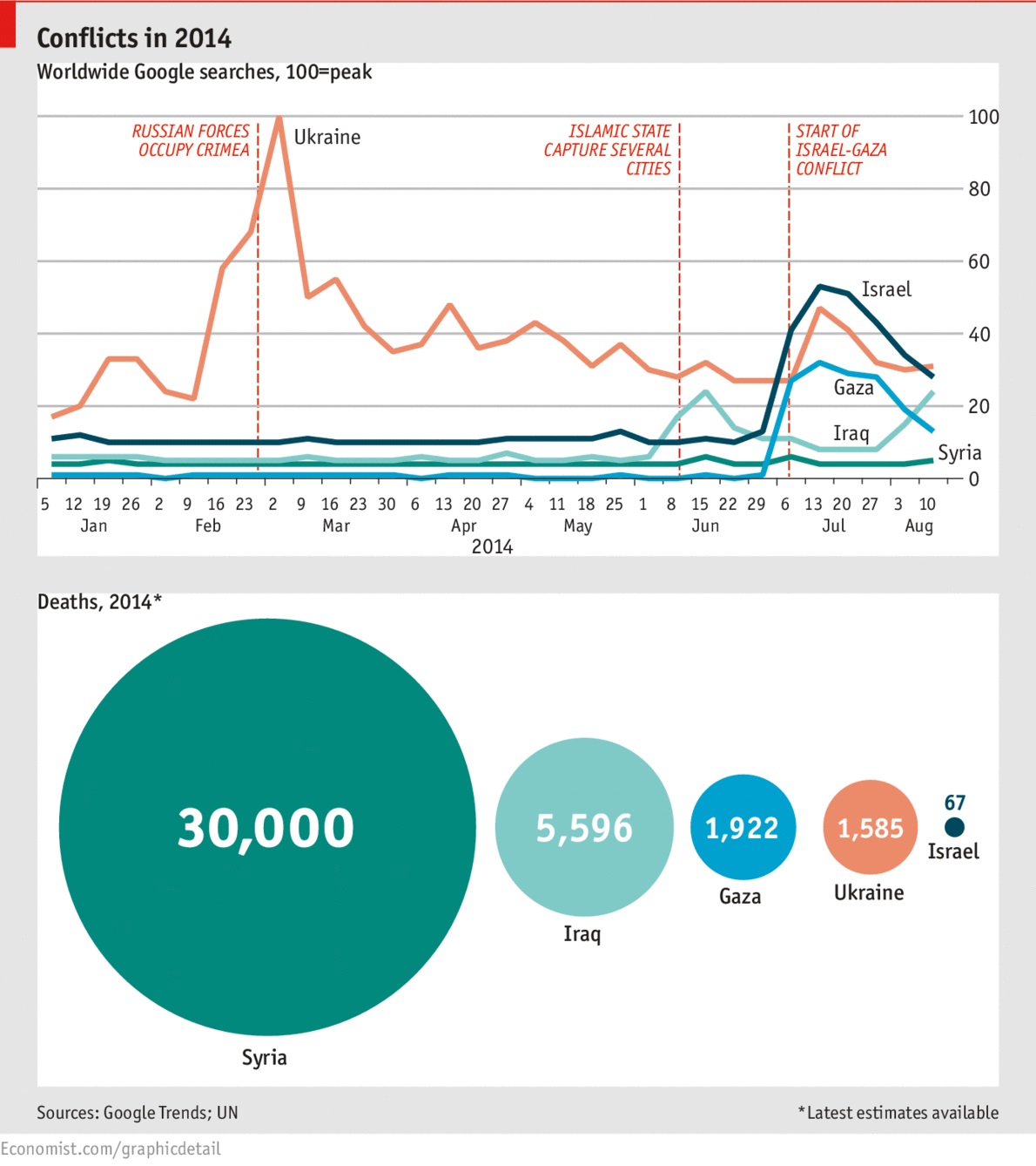 الصراعات تتصدر البحث على «جوجل»