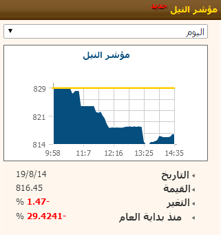 التراجع يغلب على أداء أسهم “نايلكس”..و مؤشرها يفقد 1.47%