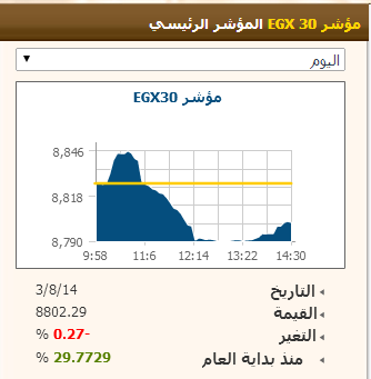 EGX30 يغلق متراجعا 0.27% بتداولات ضعيفة و حقوق الاكتتاب تتصدر الارتفاعات