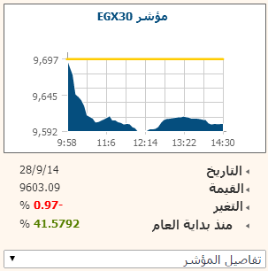 البورصة تتراجع..و تستعجل الأجازة بخفض التداولات لـ 344 مليون جنيه