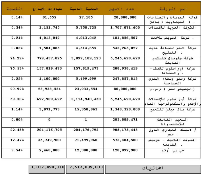 رصيد شهادات الإيداع 25 سبتمبر