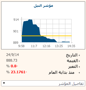 مؤشر بورصة النيل يتراجع 0.8% فى ختام التعاملات