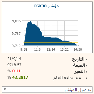 تفجيرات “الخارجية” و “طنطا” و “المحلة” تفقد البورصة مكاسبها الصباحية
