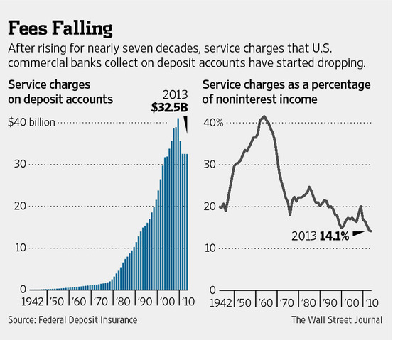 «وول ستريت جورنال»: 21% انخفاضاً فى عمولات البنوك الأمريكية