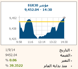 EGX30 يسترد عافيته فى الختام و يرتفع 0.06% وسط تداولات بـ 575 مليون جنيه