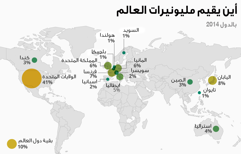 أين يعيشون أغنياء العالم