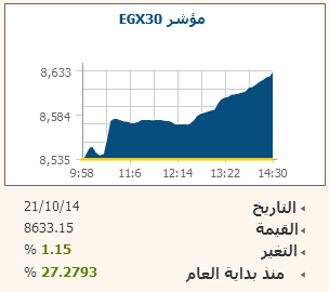 حركة المؤشر الرئيسى 21 اكتوبر