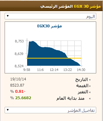 حركة المؤشر الرئيسى جلسة 19 أكتوبر