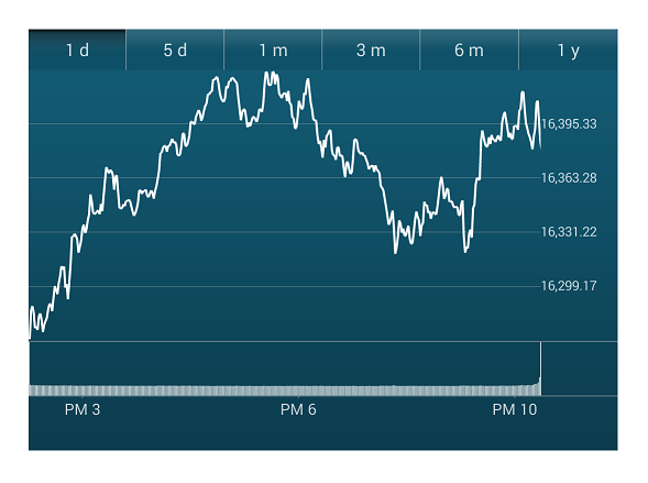 البورصة تتخلى عن سلبيات “كارتر” وإيجابيات “ستاندرد” لتقتفى أثر “داوجونز”
