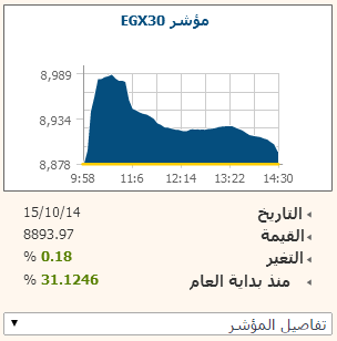 EGX30 يفقد مكاسبه الصباحية ويُغلق مرتفعا 0.18% بتداولات 484 مليون جنيه