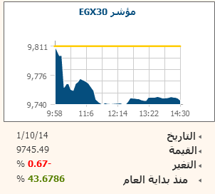 EGX30 يتراجع 0.67% فى الختام..وسط تداولات بـ 549 مليون جنيه