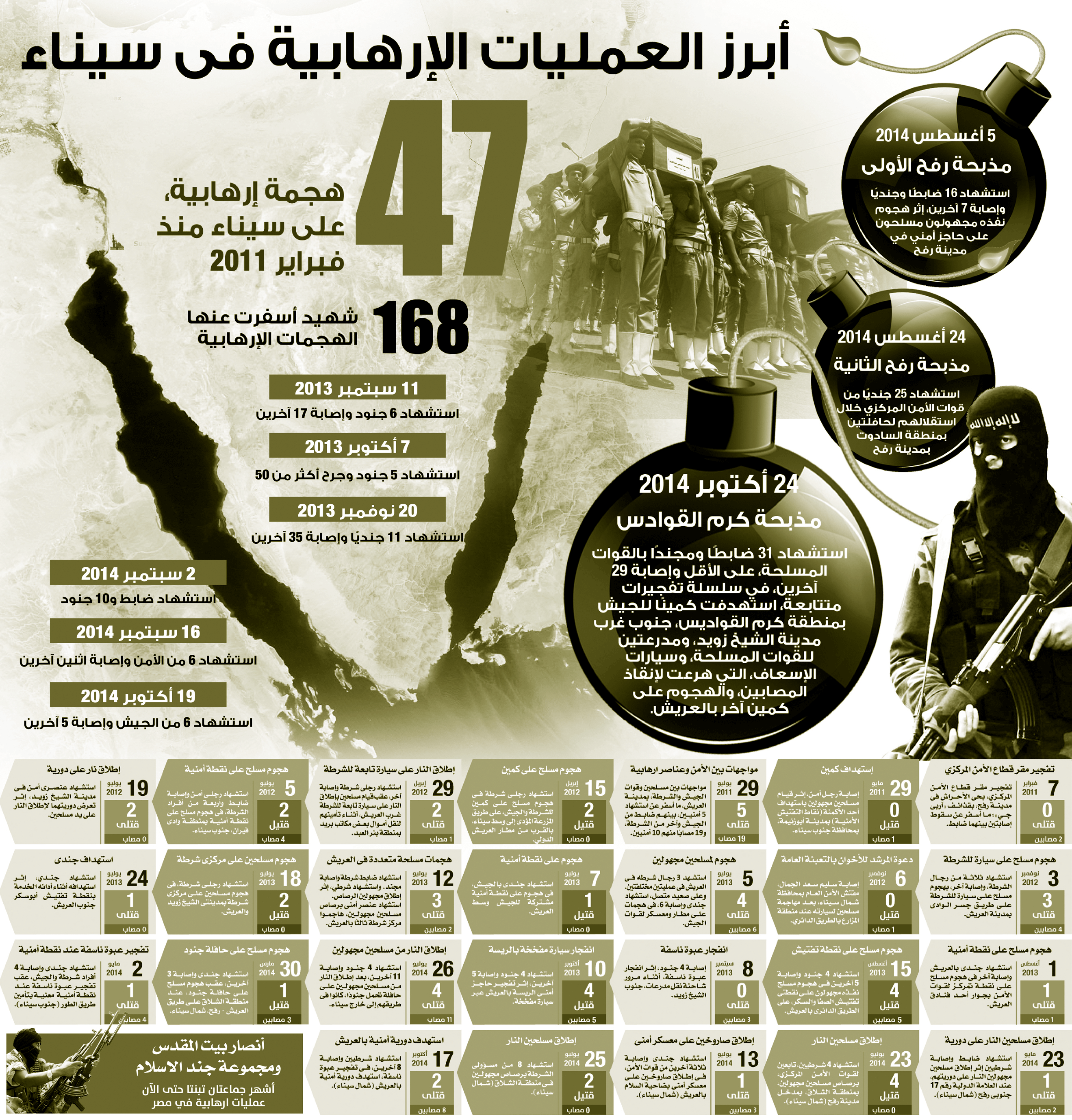 أبرز العمليات الارهابية فى سيناء