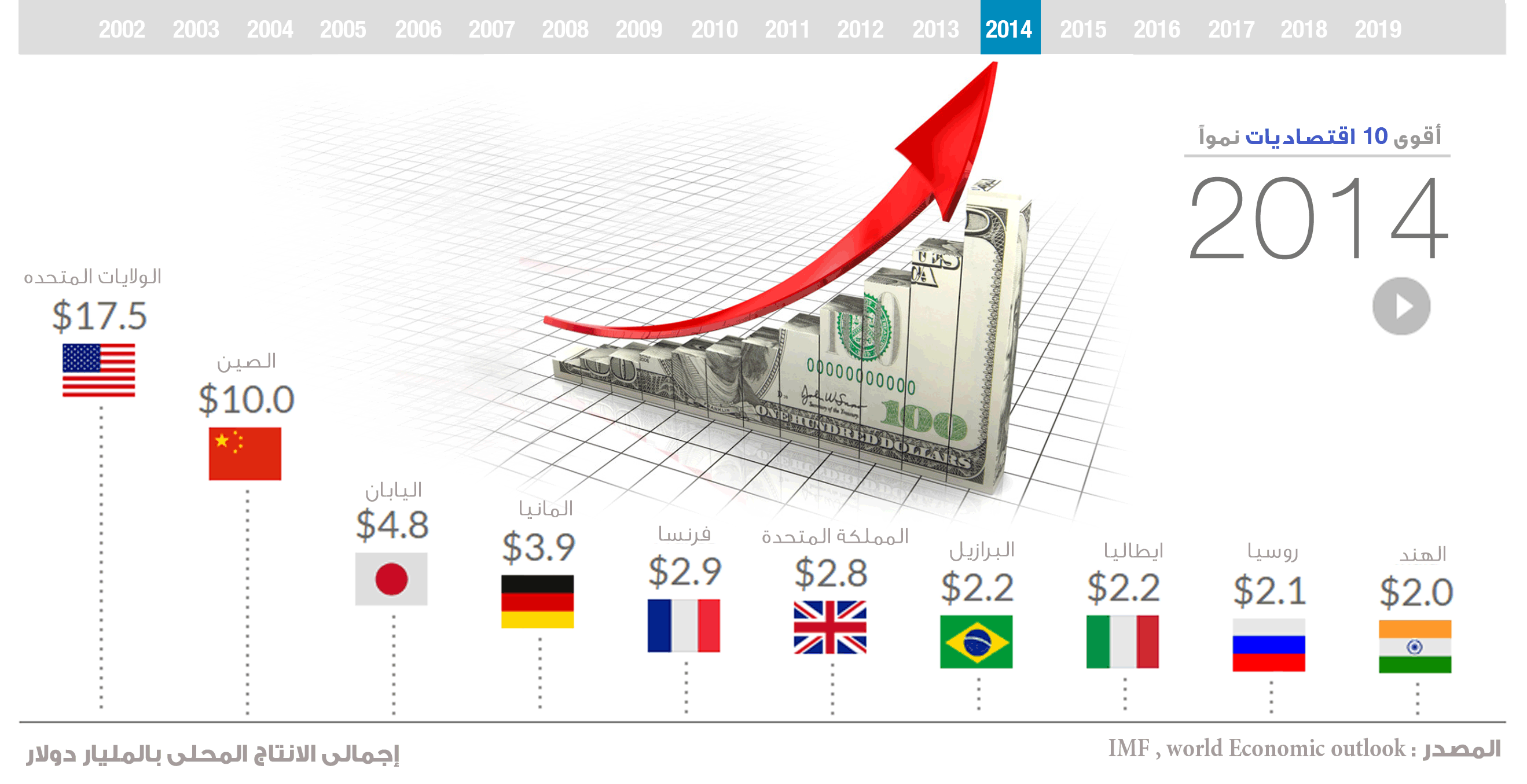 أقوى 10 اقتصاديات نمواً 2014