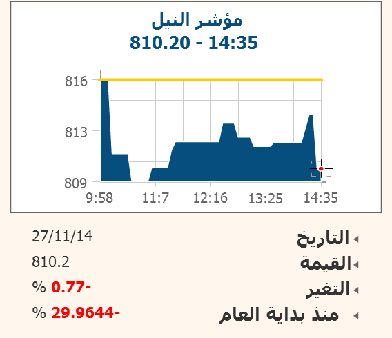 “نايلكس” يعاكس السوق الرئيسى وينخفض 0.77% وسط تداولات ضئيلة