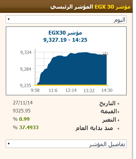 البورصة تختتم التعاملات بارتفاع جماعى وسط تبادل مراكز المتعاملين