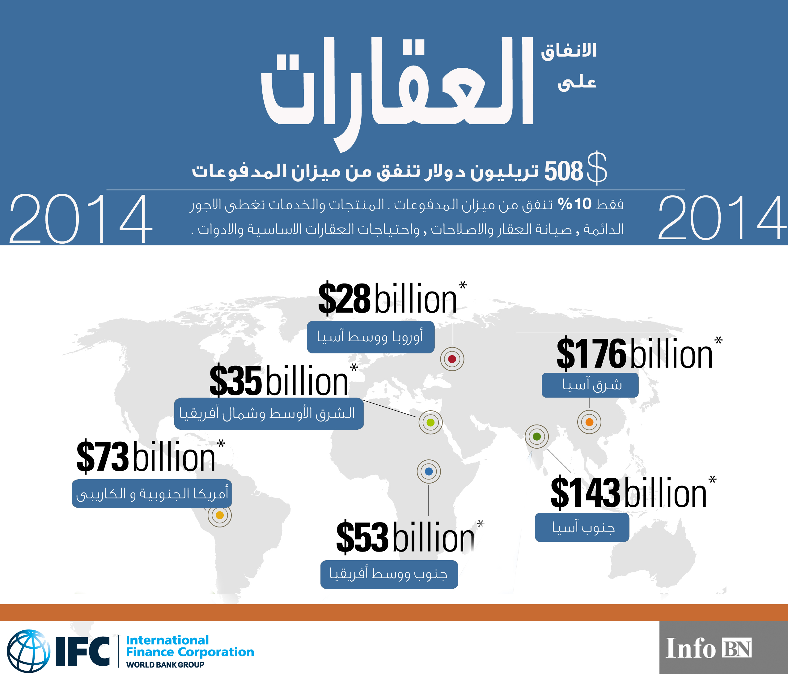 508 تريليون دولار إنفاق على سوق العقارات العالمى