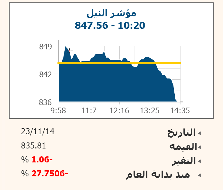 “نايلكس” ينخفض 1.06% وسط استحواذ شركة “بى اى جى” على 39% من قيم التداول
