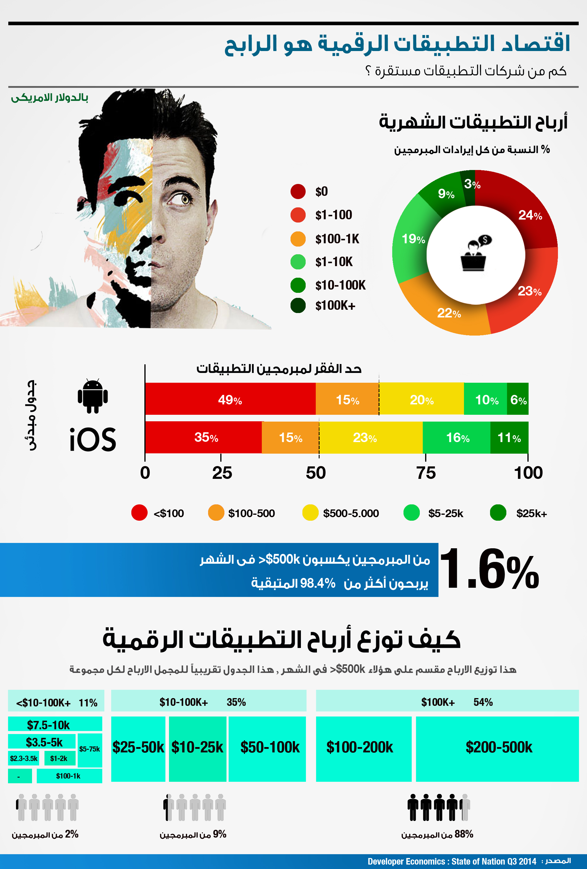 اقتصاد التطبيقات الرقمية هو الرابح app