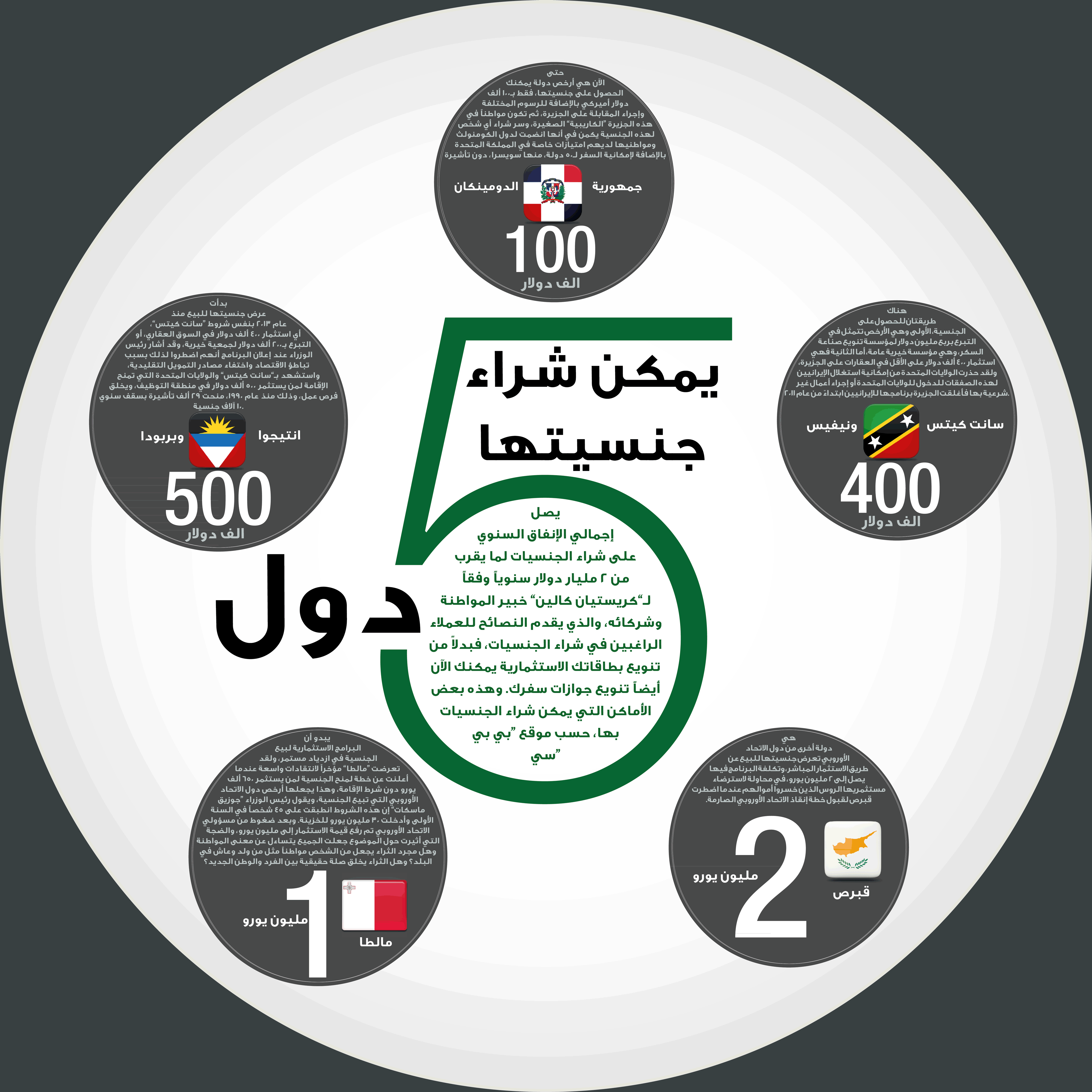 5 دول يمكن شراء جنسيتها