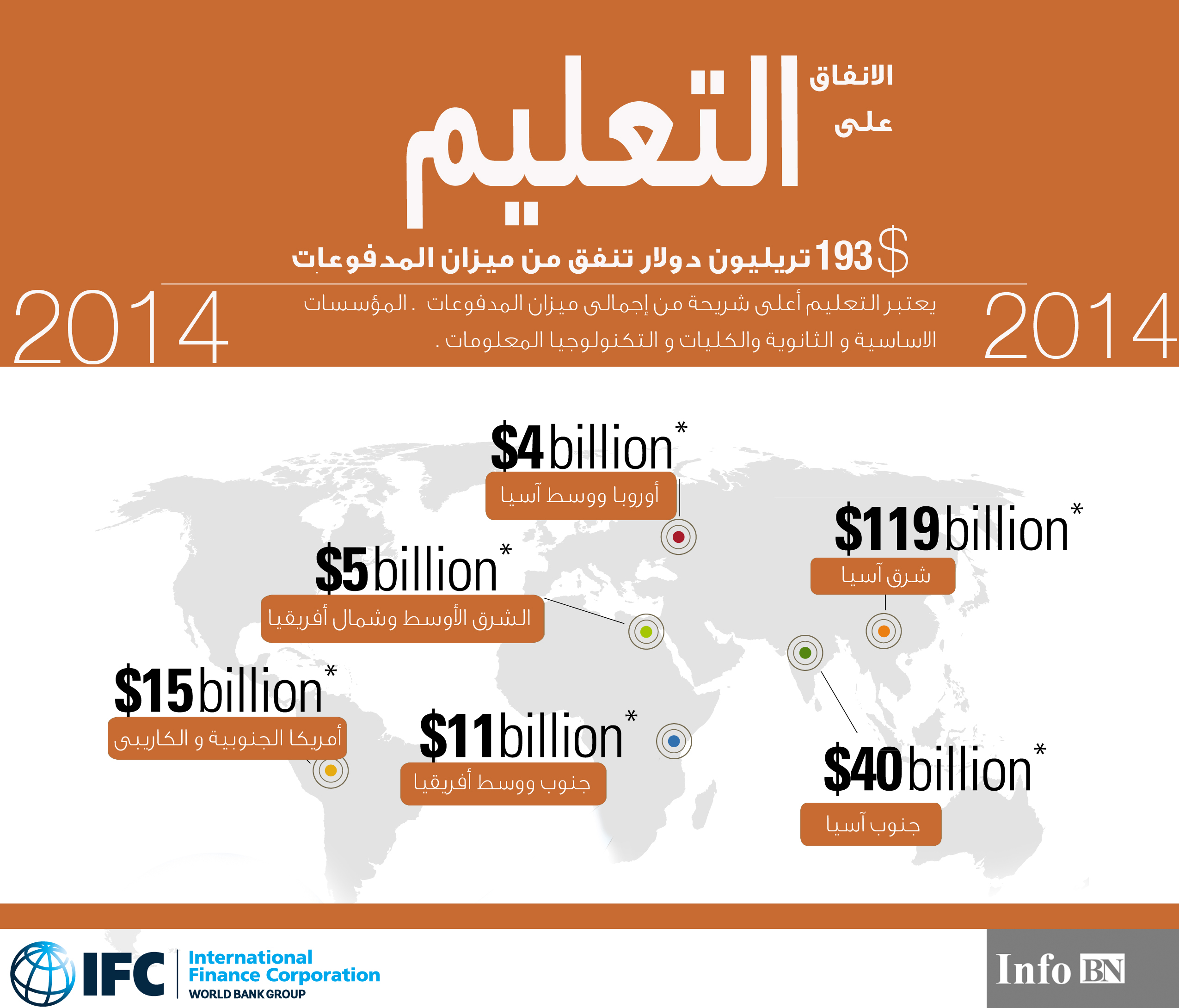 193 تريليون دولار حجم الانفاق على التعليم فى 2014