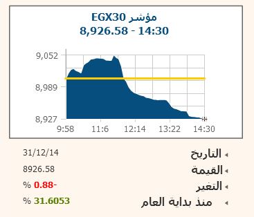 EGX30 يتراجع 0.88% لـ 8926 نقطة وسط خسائر سوقية 1.5 مليار جنيه