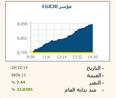 مشتريات مؤسسية تُدعم البورصة ليستقر رأس المال السوقى فوق 501 مليار جنيه